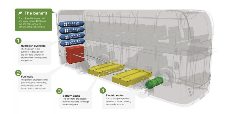 hydrogen-powered bus diagram