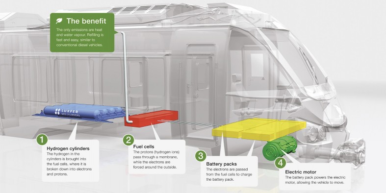 hydrogen train diagram